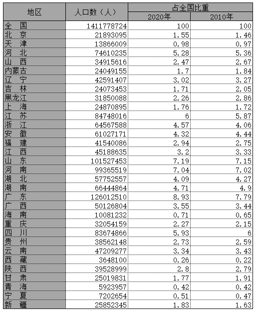 中国人口最多的省（中国人口最多的省份排名前十位）