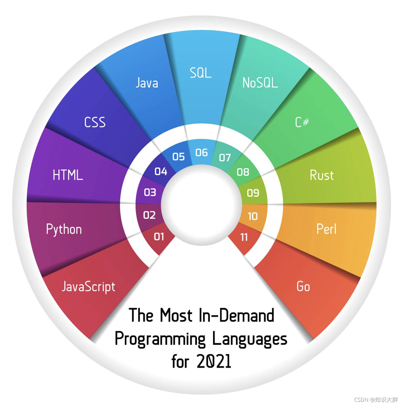 编程语言排行榜2025（编程语言排行榜2025年8月 tiobe）